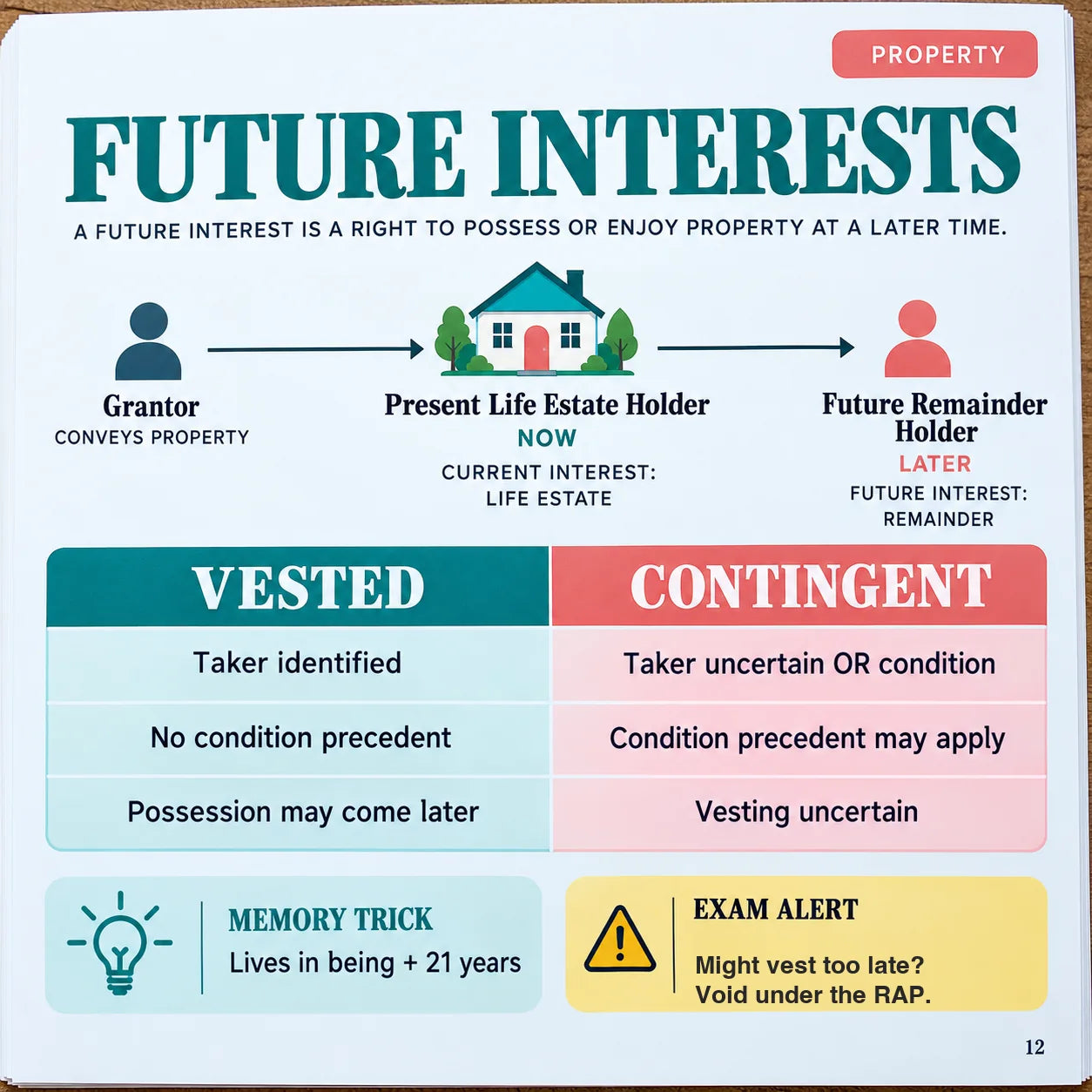 Property page: present estates and future interests drawn as timelines, with the Rule Against Perpetuities step by step