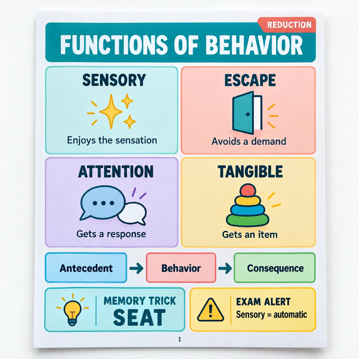 Functions of behavior page: sensory, escape, attention and tangible, each with an ABC example