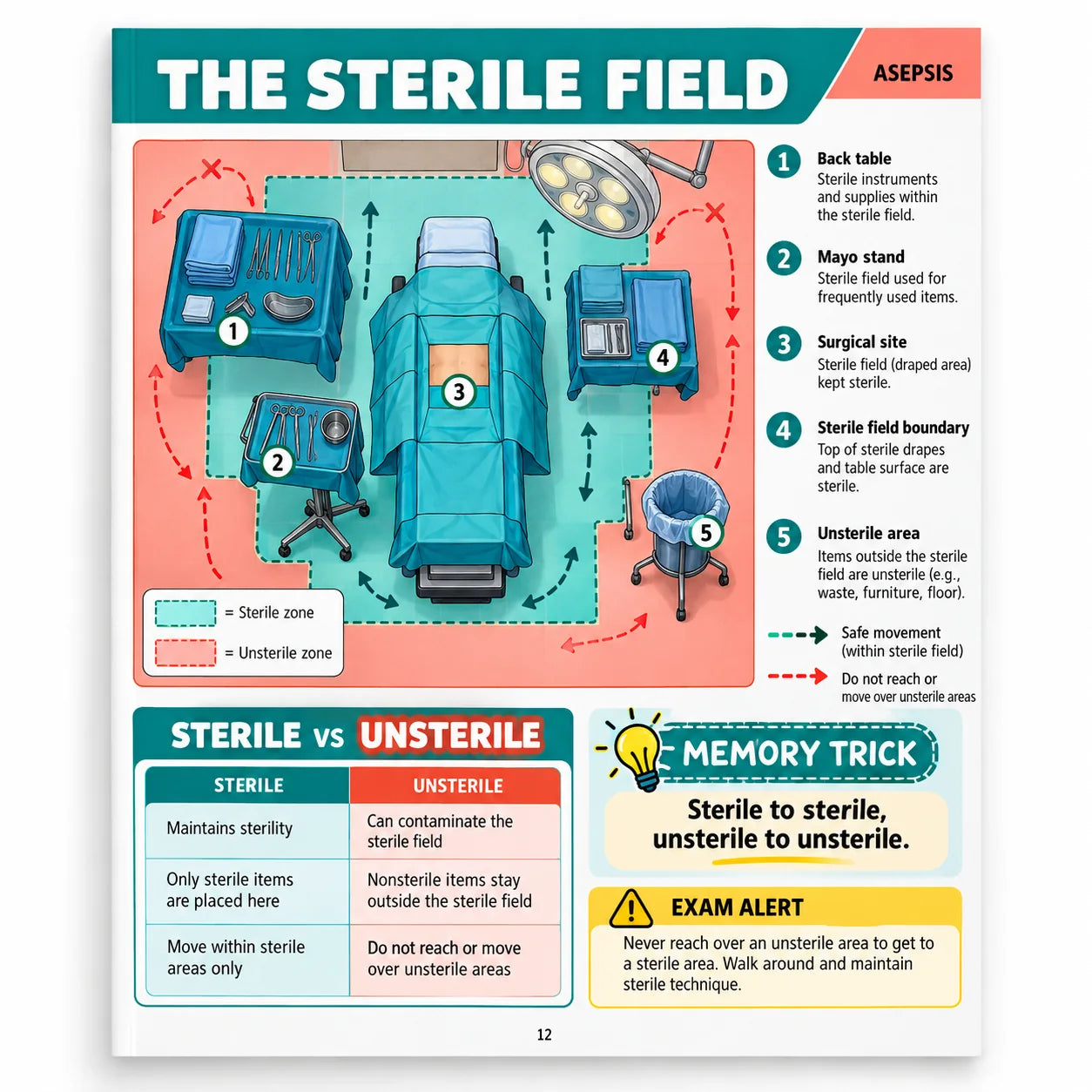 The sterile field page with sterile and unsterile zones marked