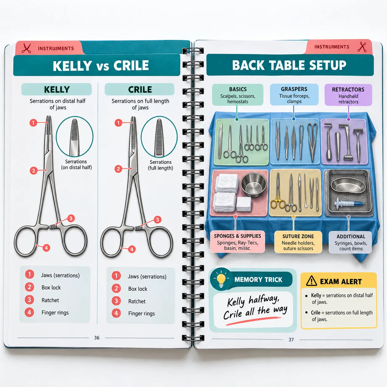 Open spread: Kelly vs Crile comparison chart on the left, back table setup drawn from above on the right