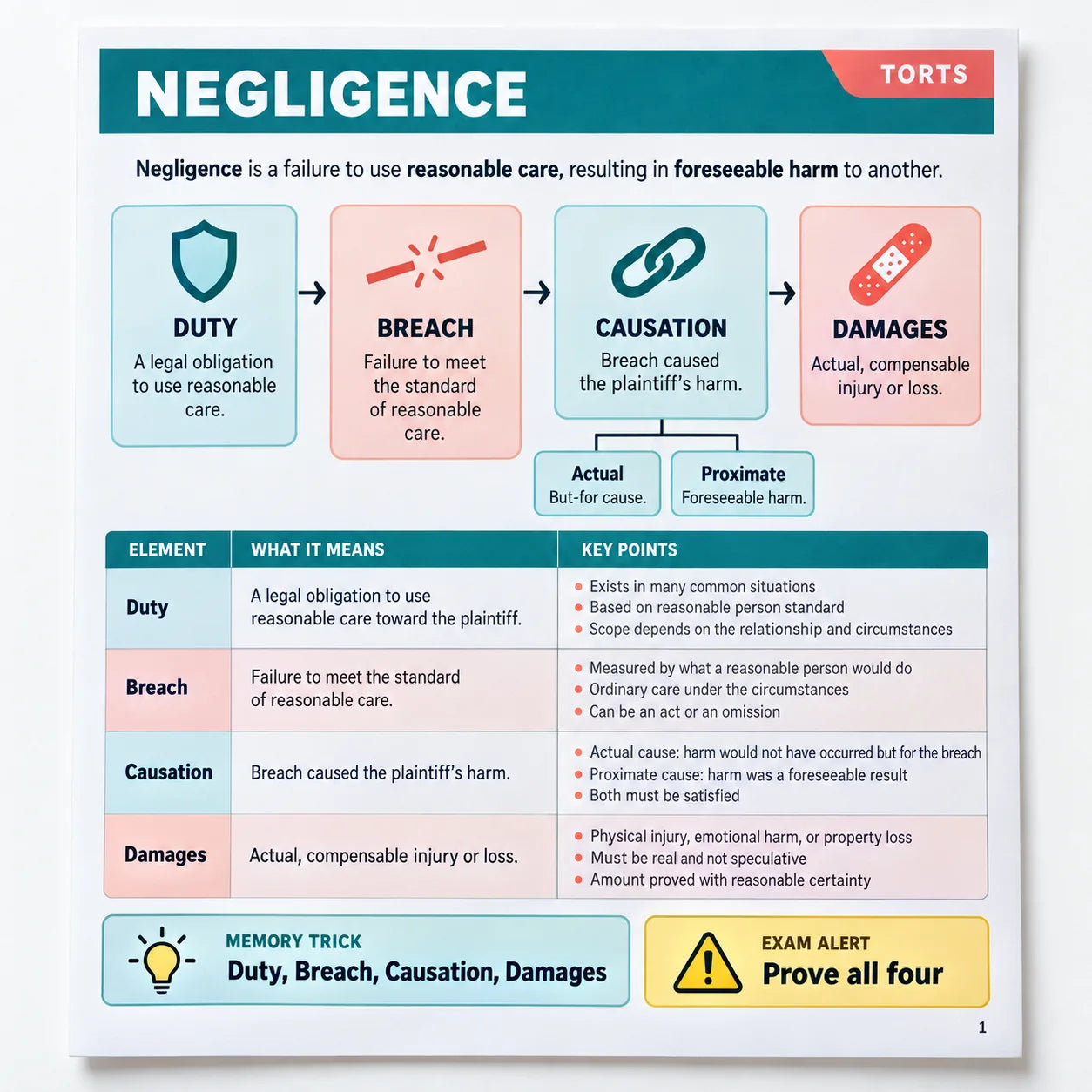 Negligence page: duty, breach, causation and damages drawn element by element with a mini fact pattern