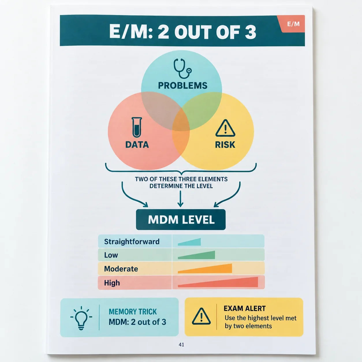 E/M page: medical decision making grid with problems, data and risk