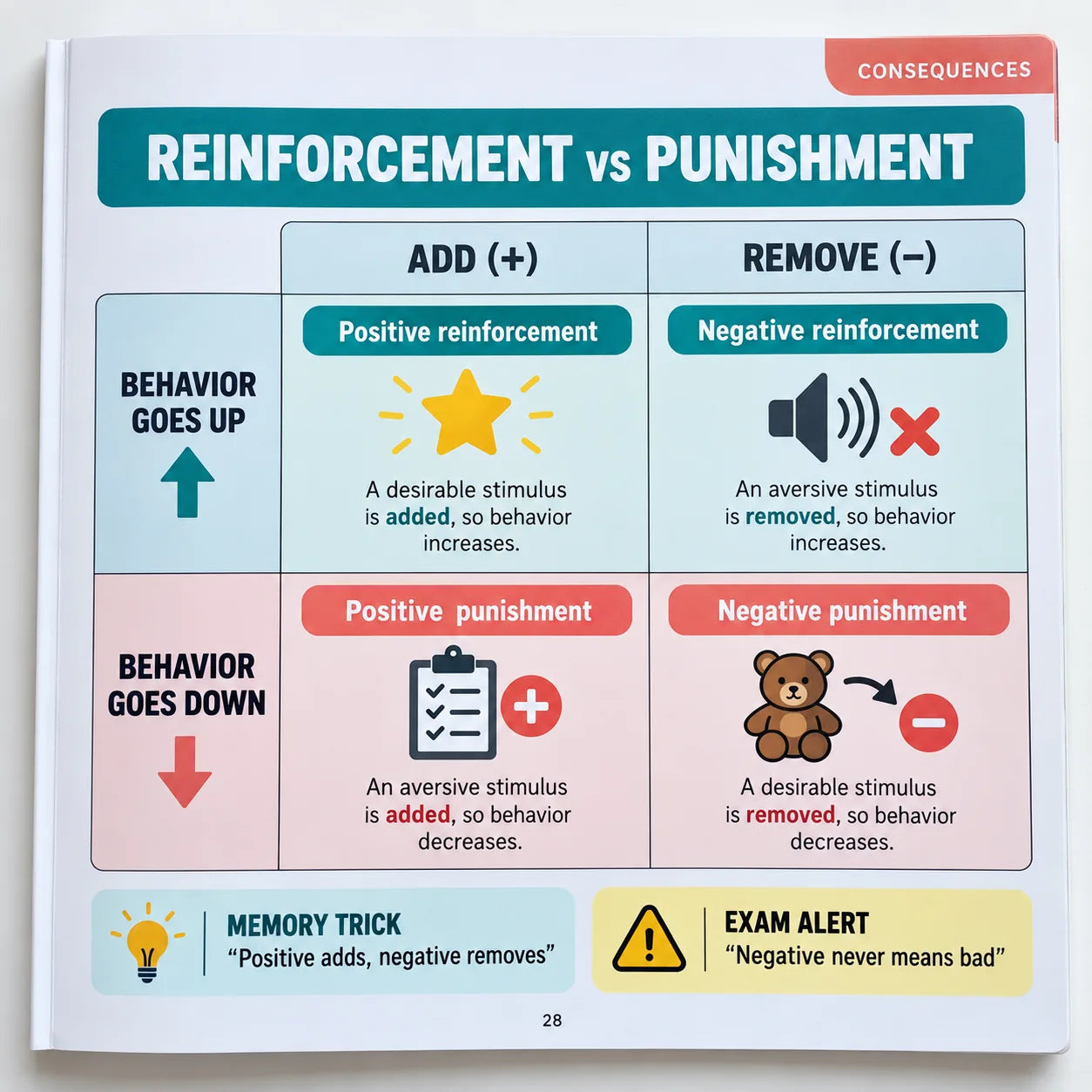 Reinforcement vs punishment chart: positive and negative, increase and decrease, in four color-coded boxes