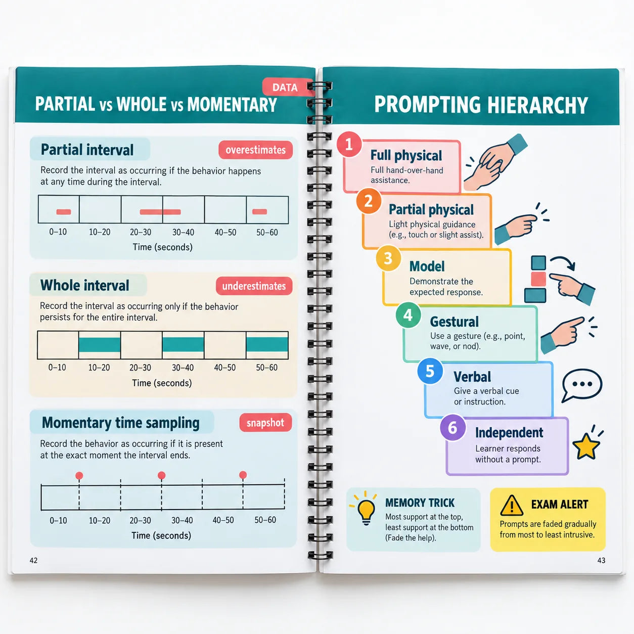 Open spread: measurement types drawn on a session timeline on the left, the prompting hierarchy on the right