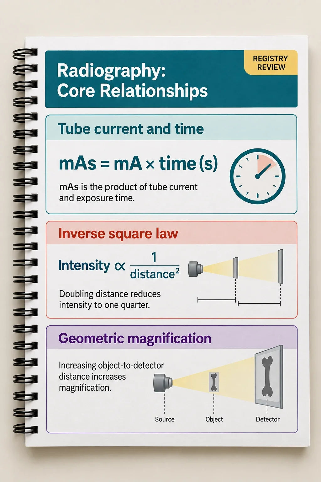 Registry review page with the core relationships and formulas
