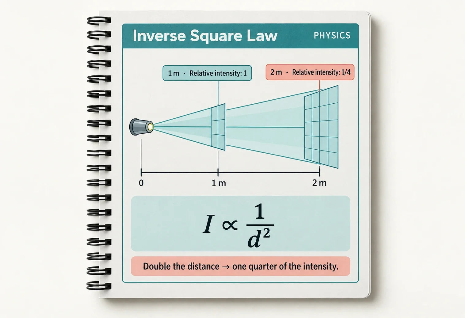 Inverse square law page