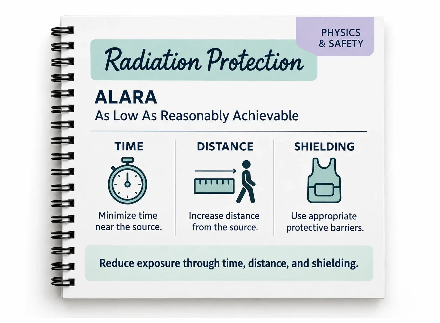 Radiation protection page: ALARA, time, distance, shielding