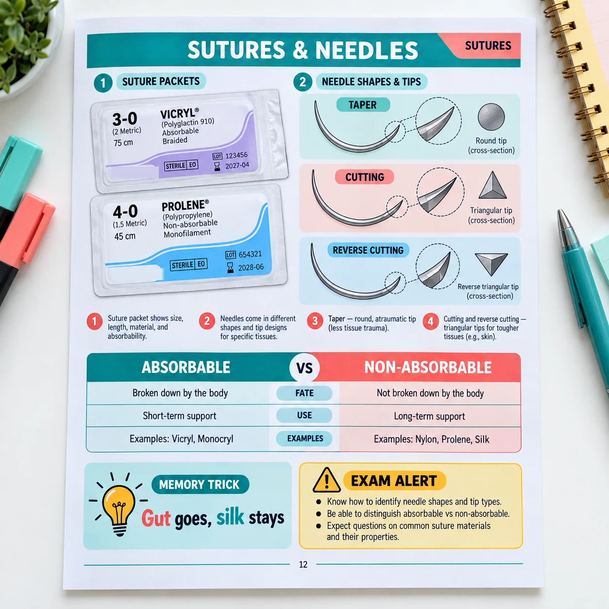 Sutures and needles page with an absorbable vs non-absorbable chart